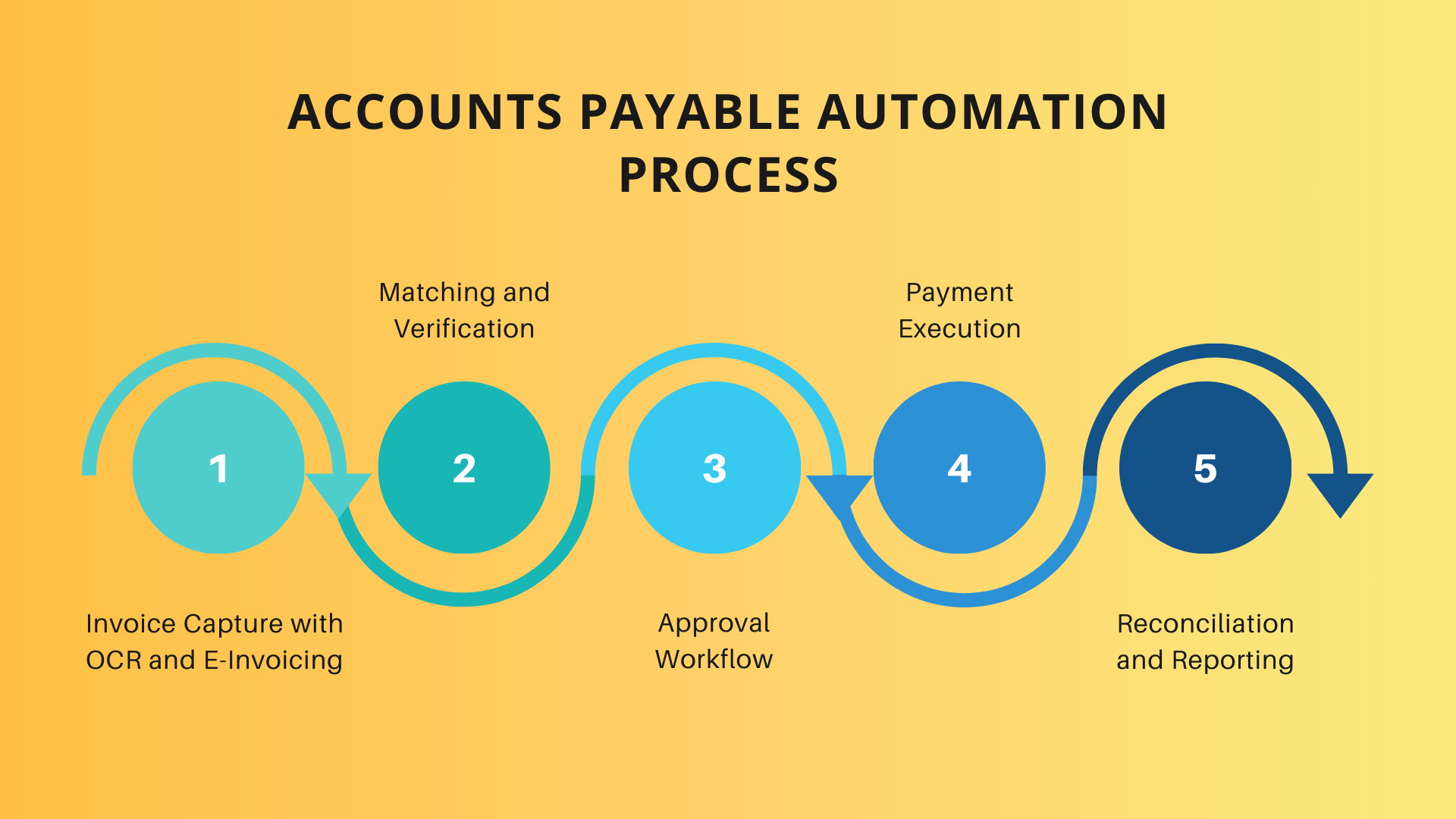 Accounts Payable Automation process