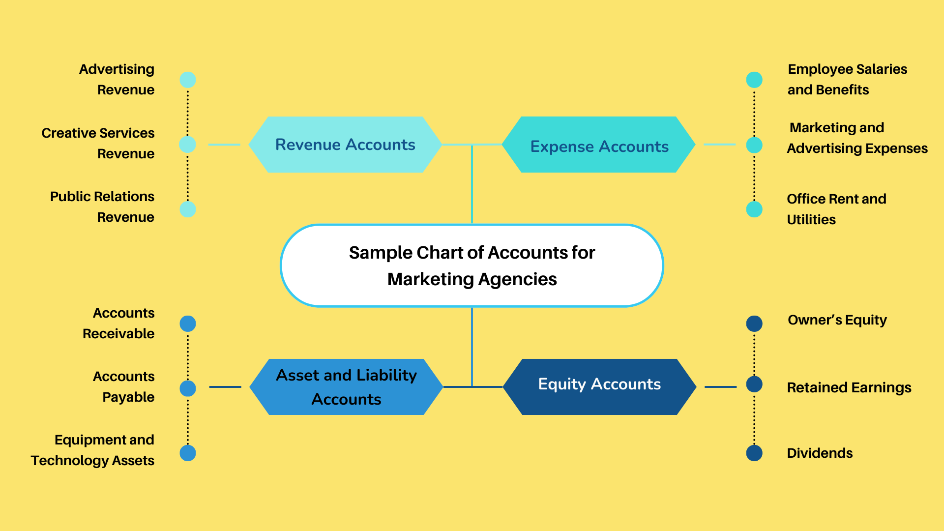 Sample Chart of Accounts for Marketing Agencies
