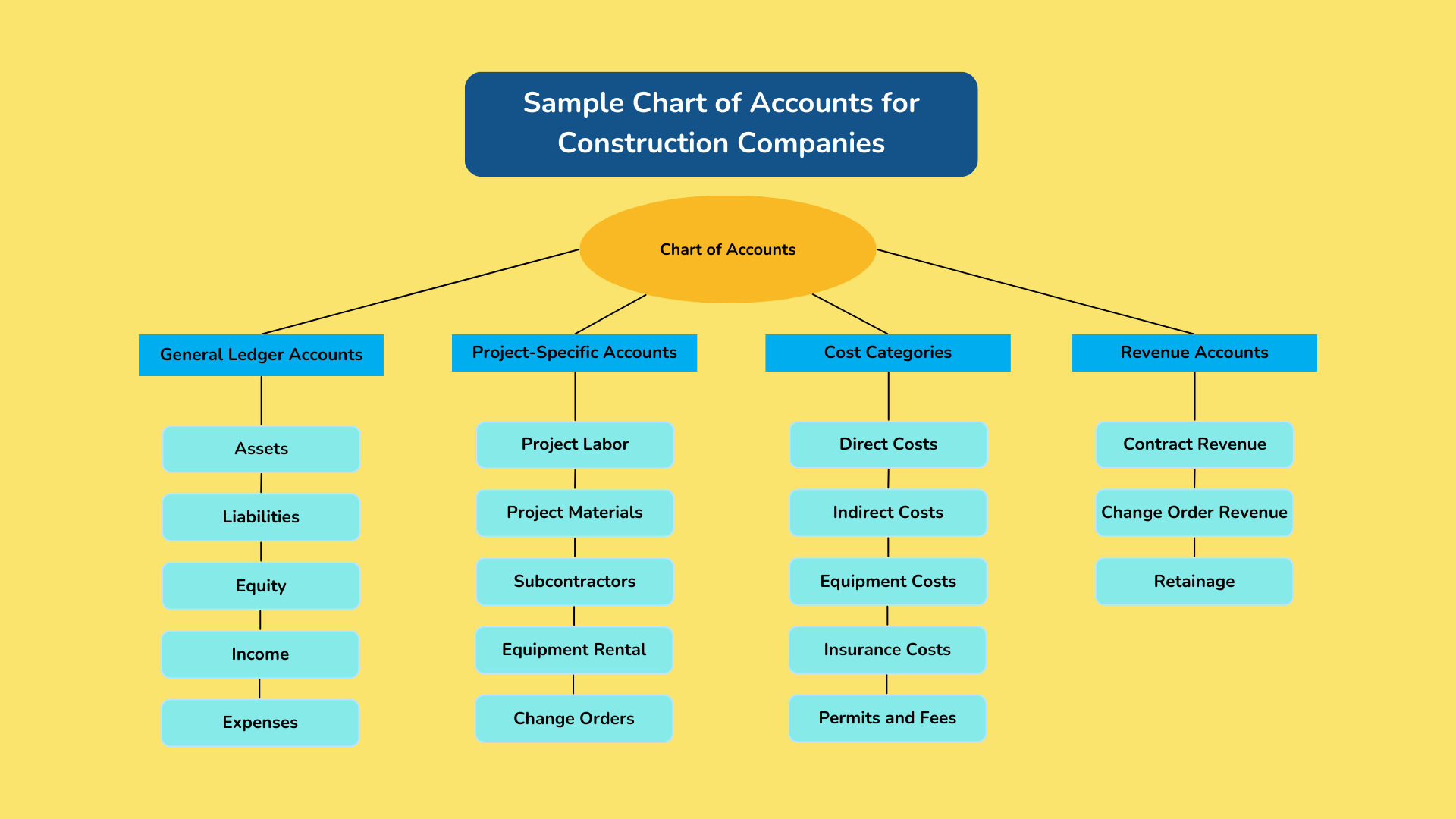 Sample Chart of Accounts for Construction Companies