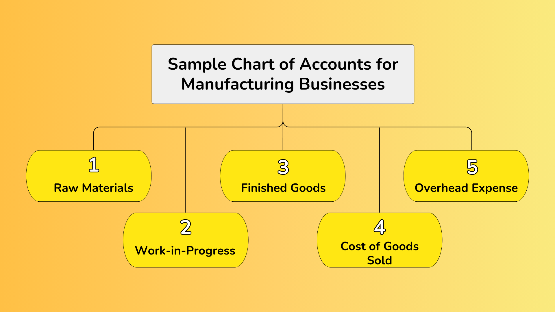 Sample Chart of Accounts for Manufacturing Businesses