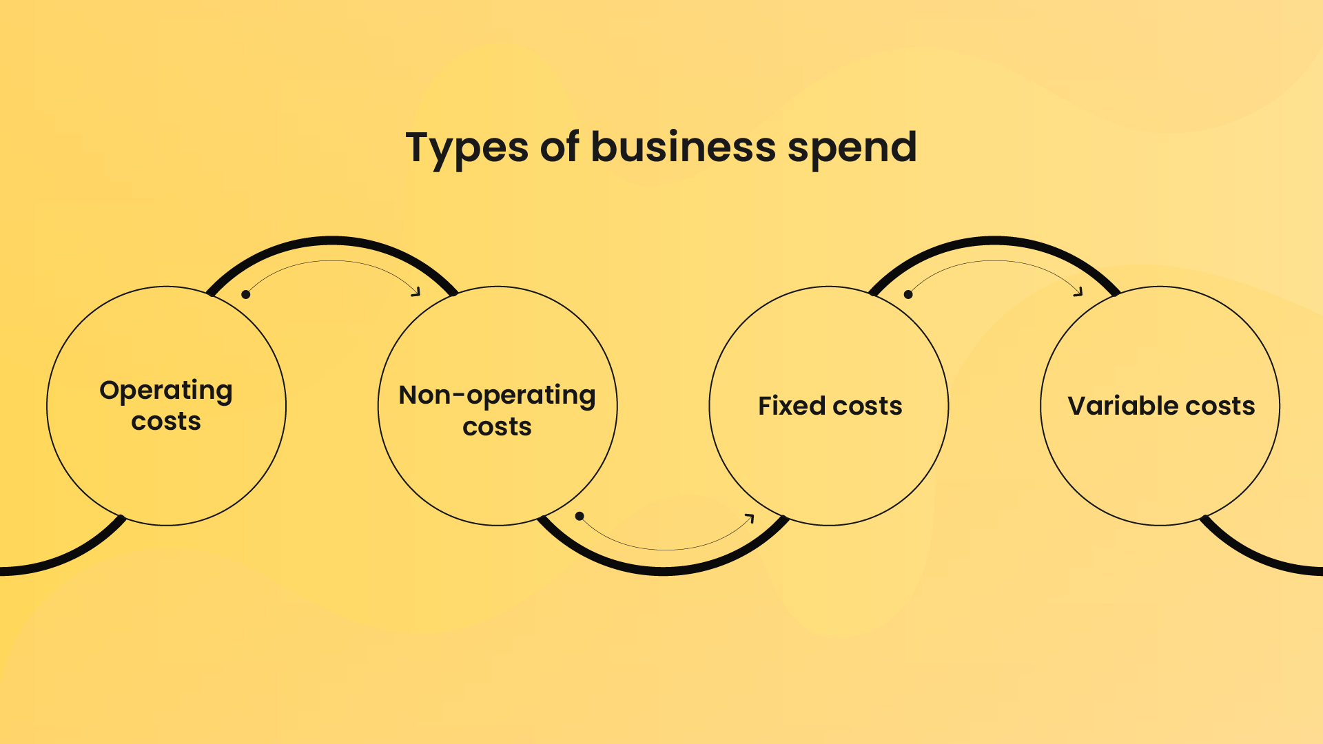 Types of Business Spend
