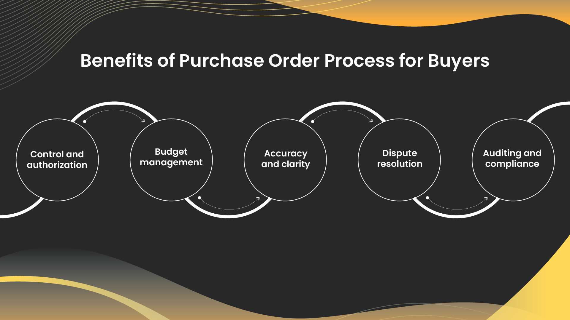 Benefits of Purchase Order Process for Buyers
