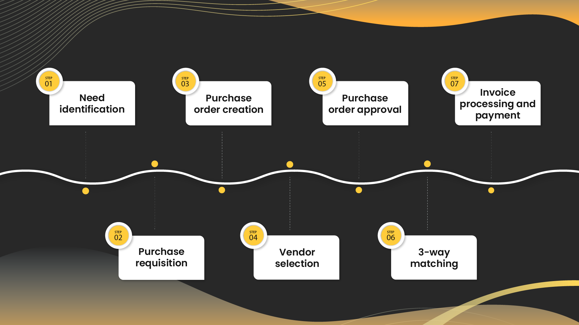 Steps involved in the purchase order process
