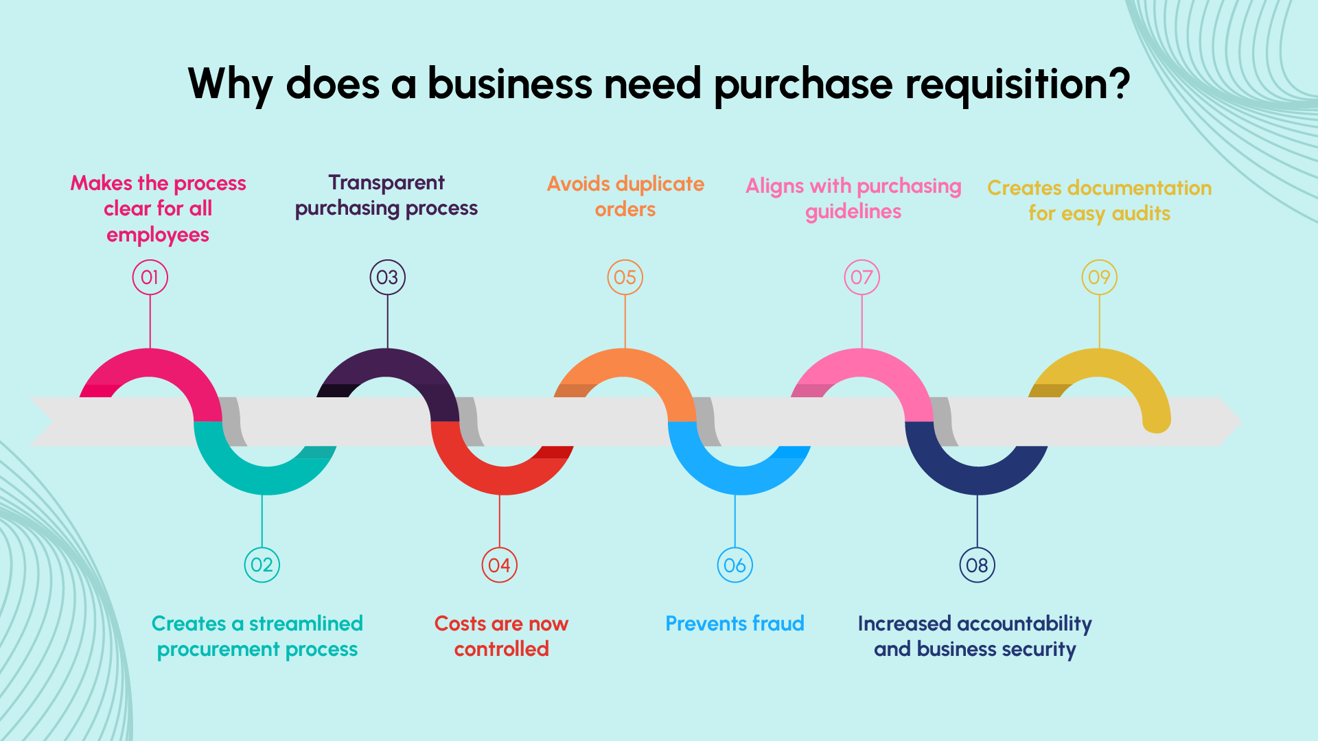 The Need for Purchase Requisition
