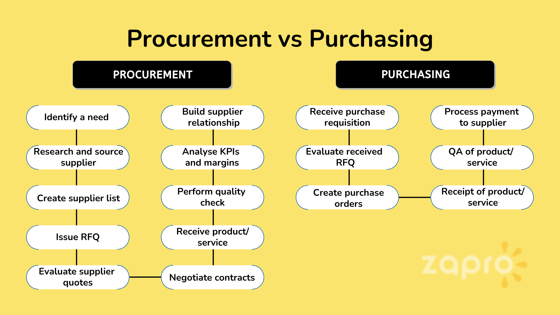 Procurement vs Purchasing