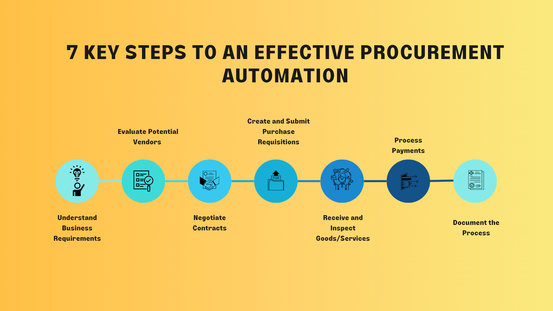 7 Key Steps to an Effective Procurement Automation