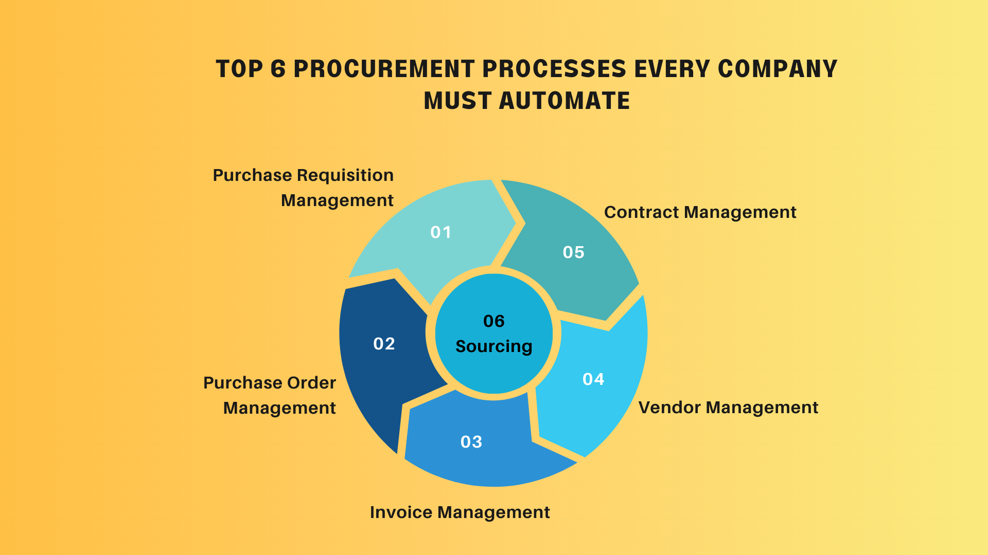 Top 6 Procurement Processes Every Company Must Automate