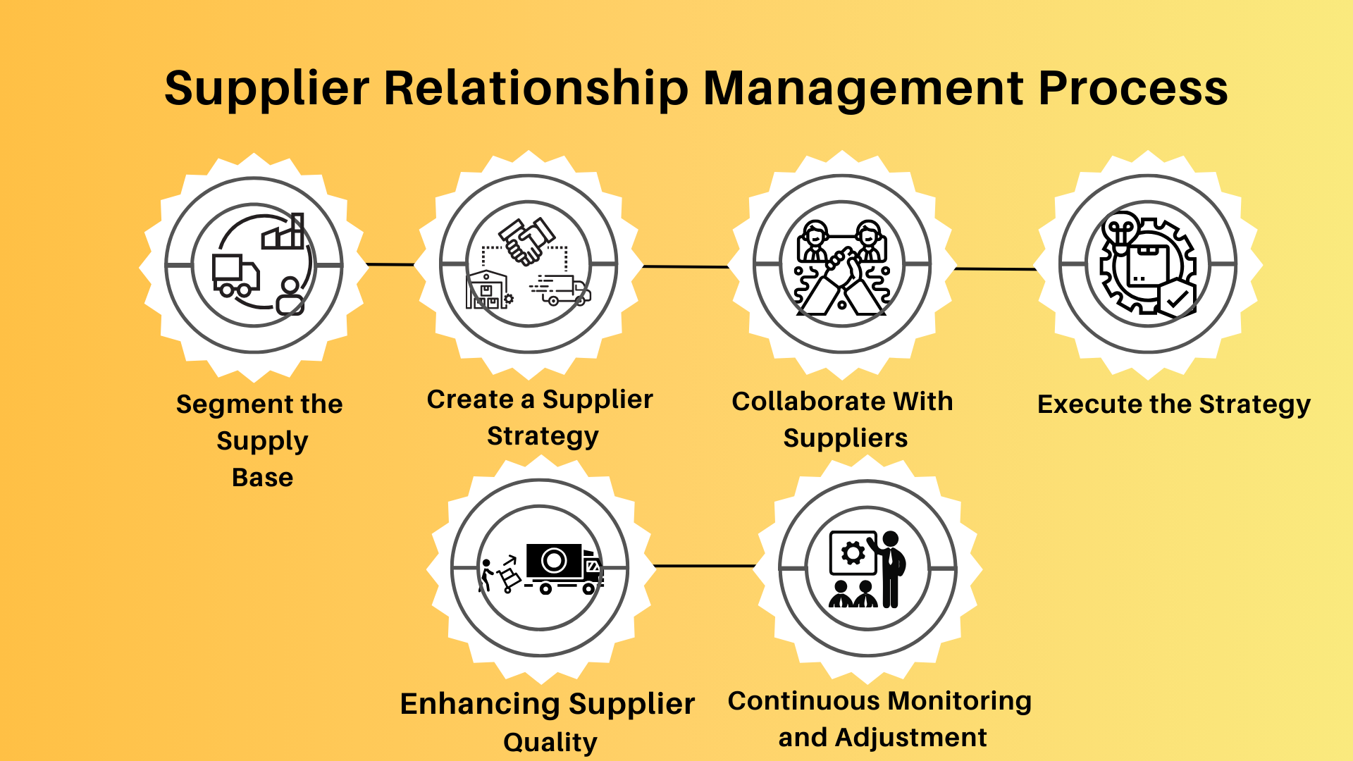 supplier relationship management process