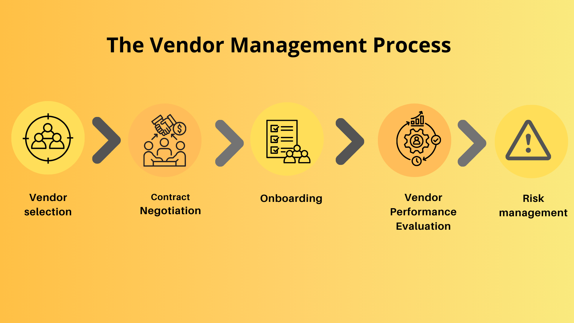 vendor management process