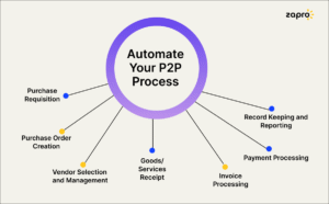 Procure to Pay Process (P2P): 9 Steps Explained