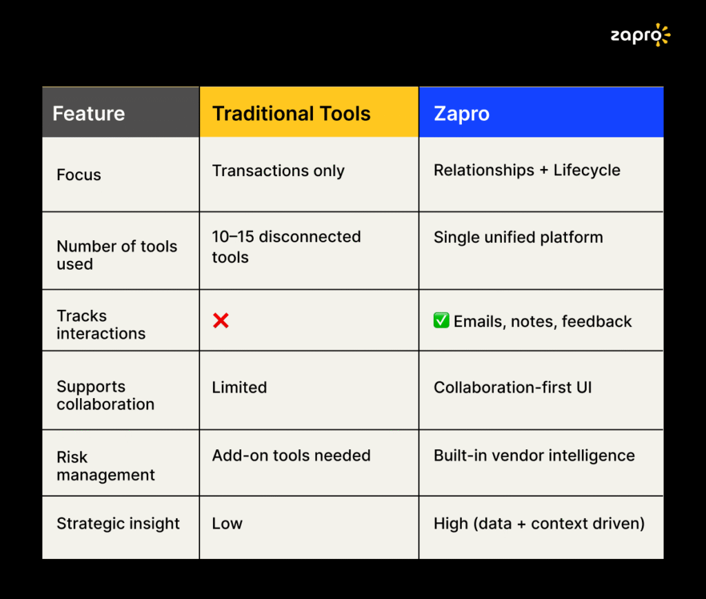 Zapro vs Traditional Procurement Software