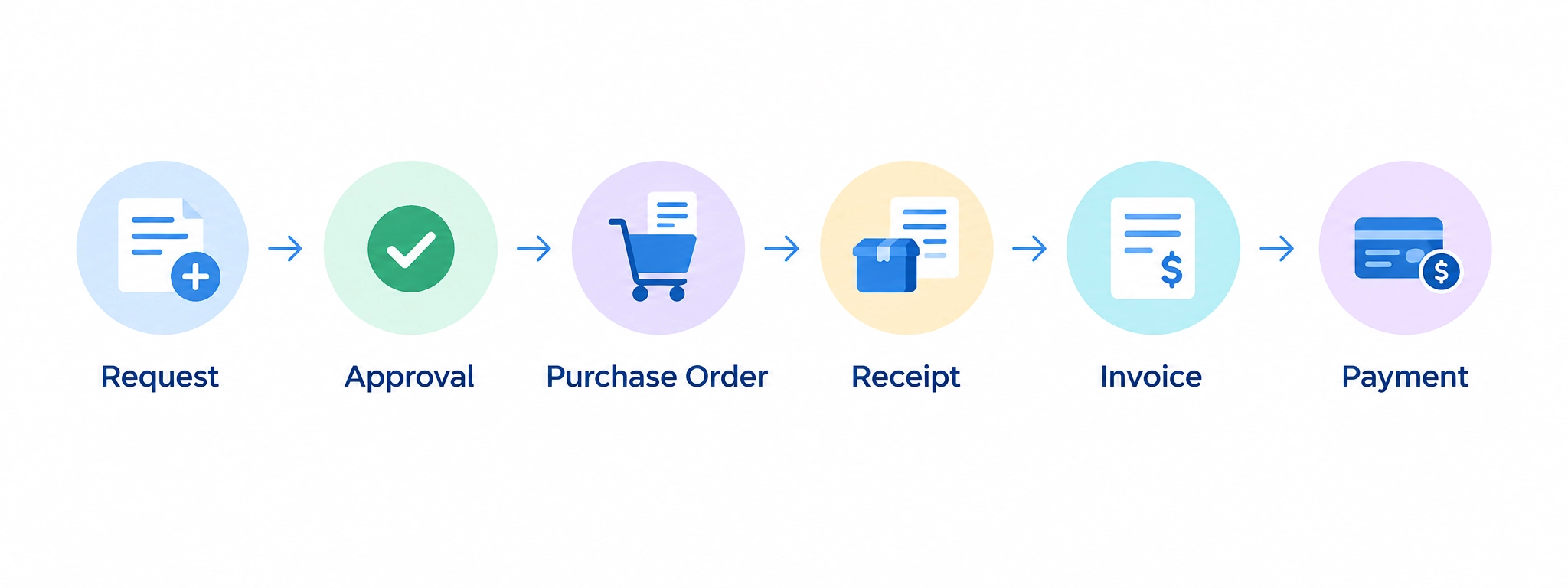 cloud procurement workflow