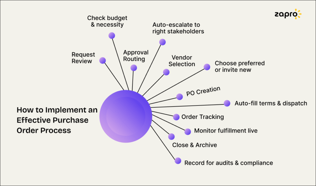 Effective Purchase Order Process