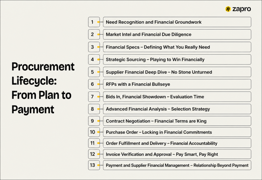 procurement lifecycle has 13 stages