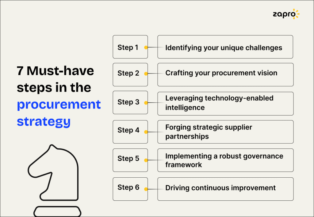 Procurement Strategy Steps