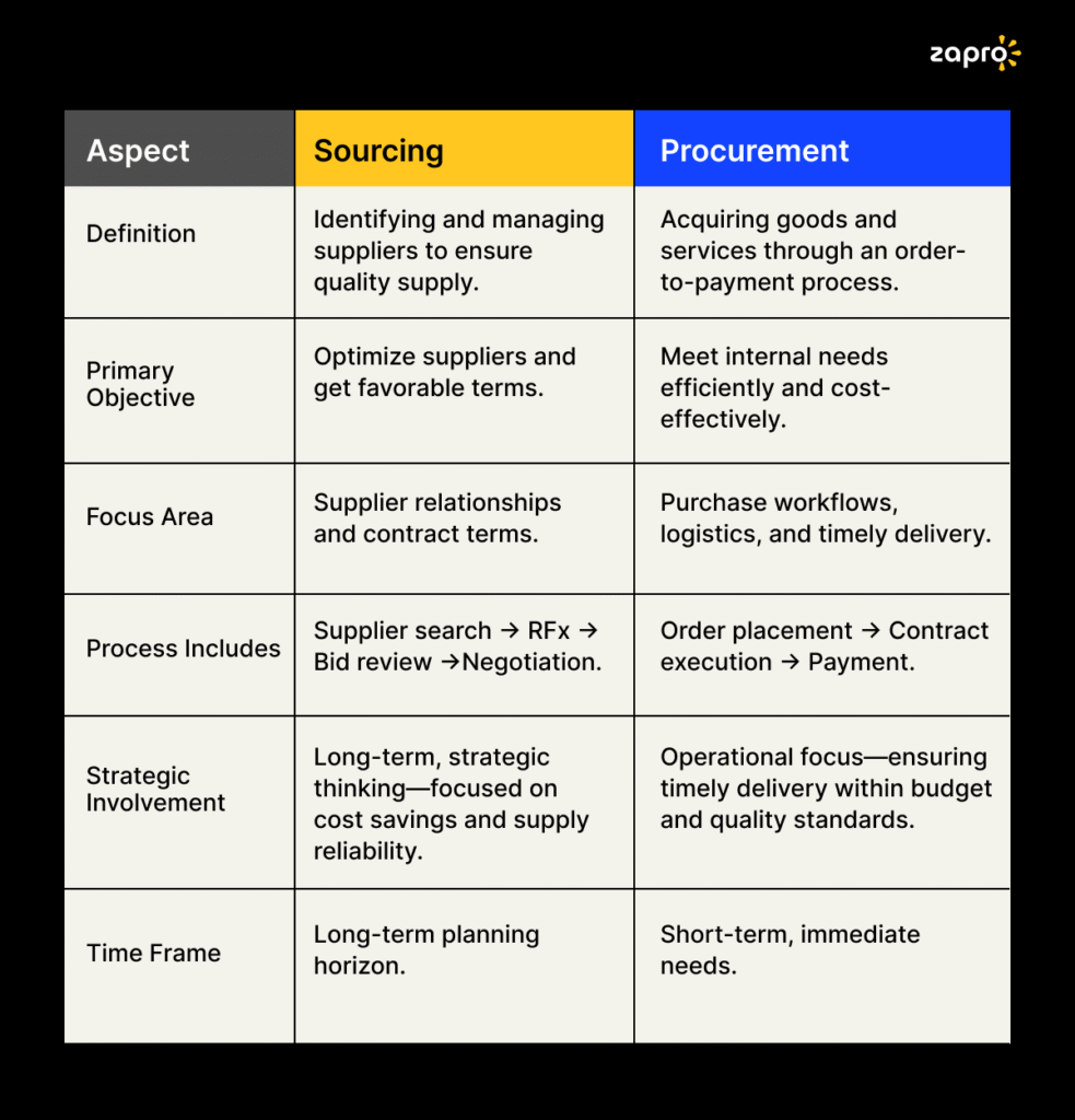 Sourcing vs Procurement
