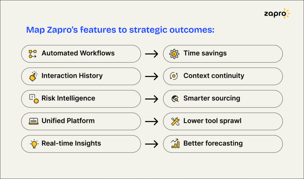 Zapro Features to Outcomes
