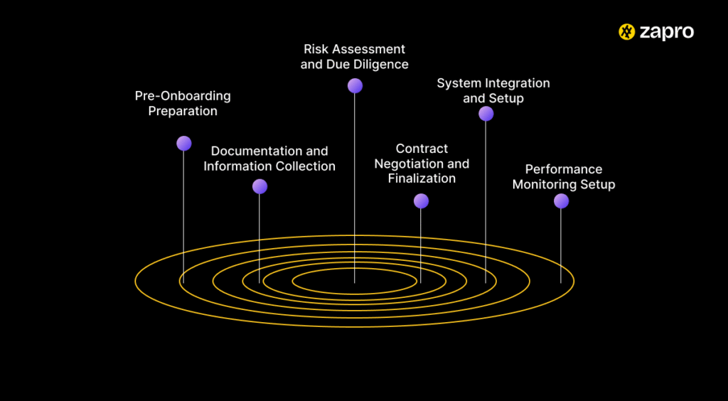 Vendor Onboarding Process