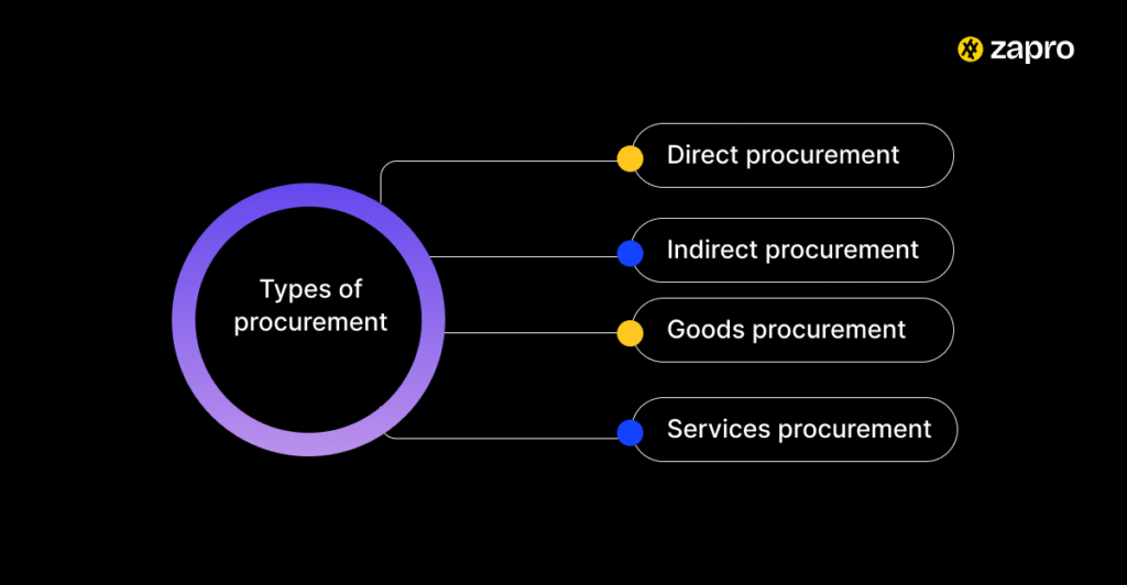Types of procurement
