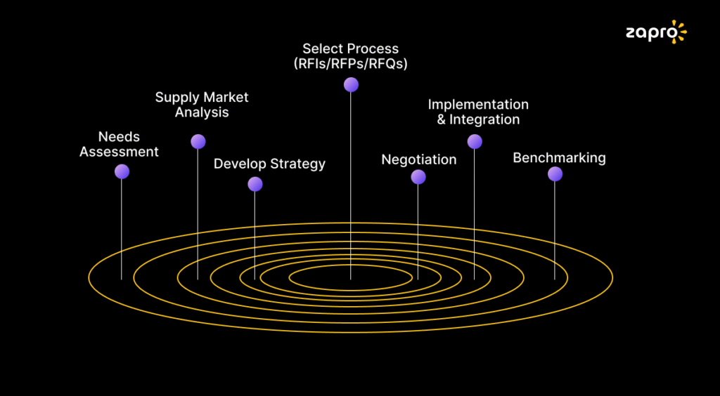 7 Steps in the Strategic Sourcing Process