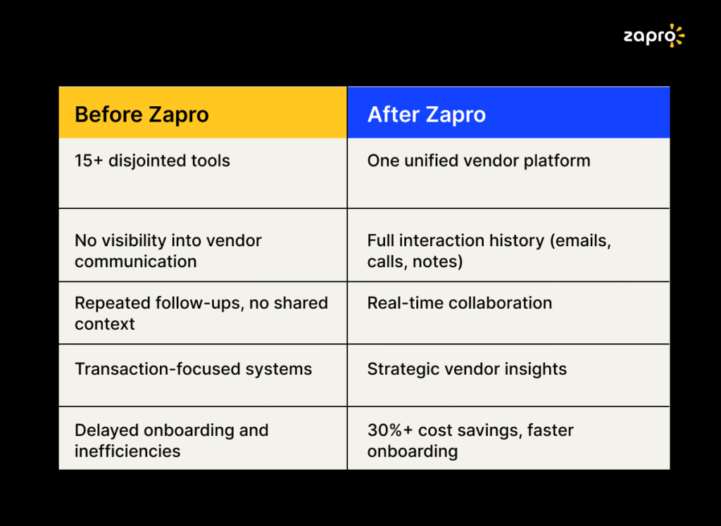 Before zapro vs After zapro