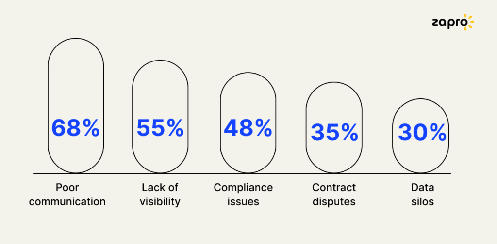 Common vendor management challenges chart