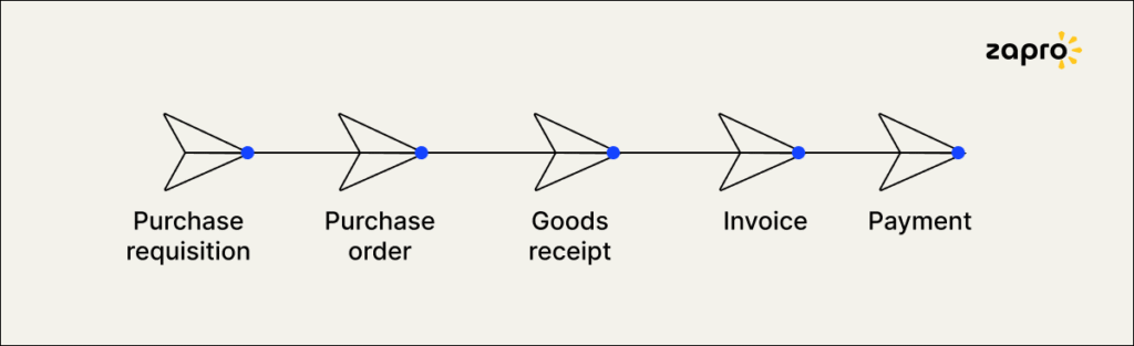 Core Process of P2P
