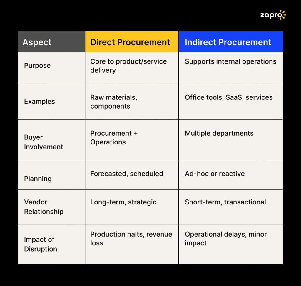 Key differences between direct and indirect procurement
