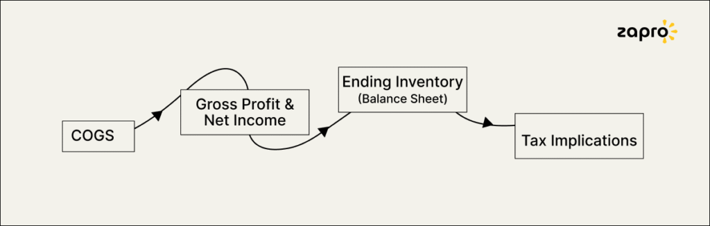 Impact on Financial Statements