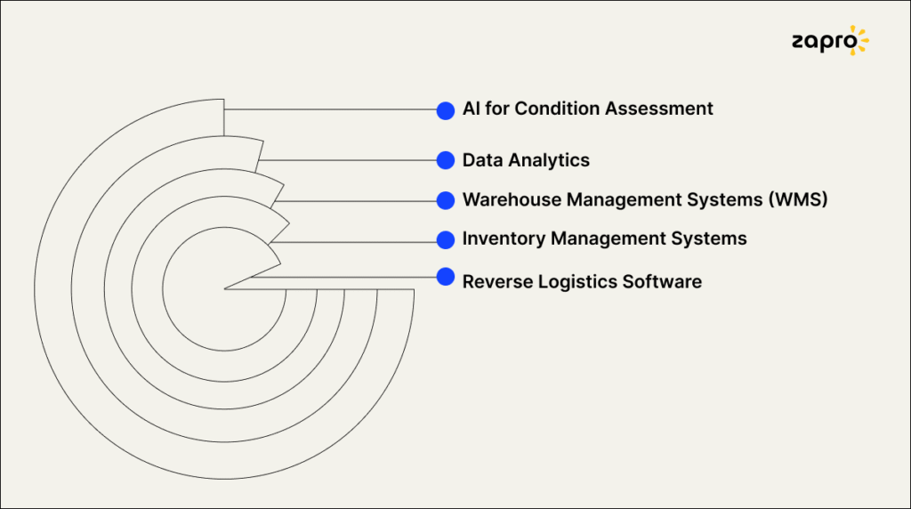 The Role of Technology in Reverse Logistics & Inventory