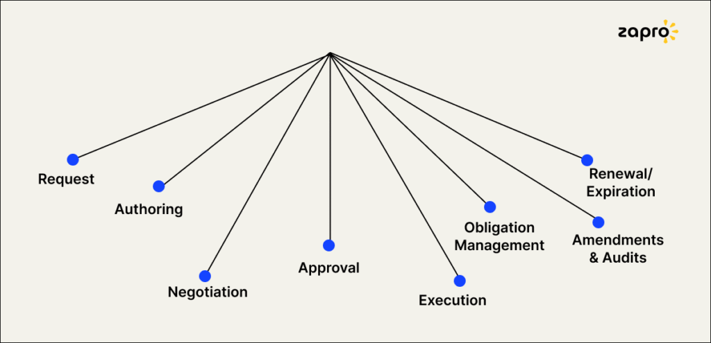 The Eight Stages of the Contract Lifecycle