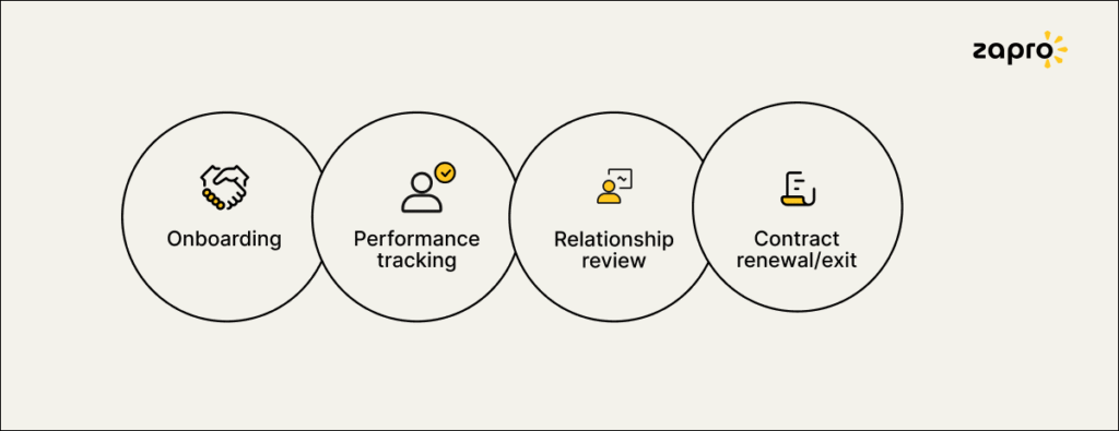 Vendor Lifecycle Stages