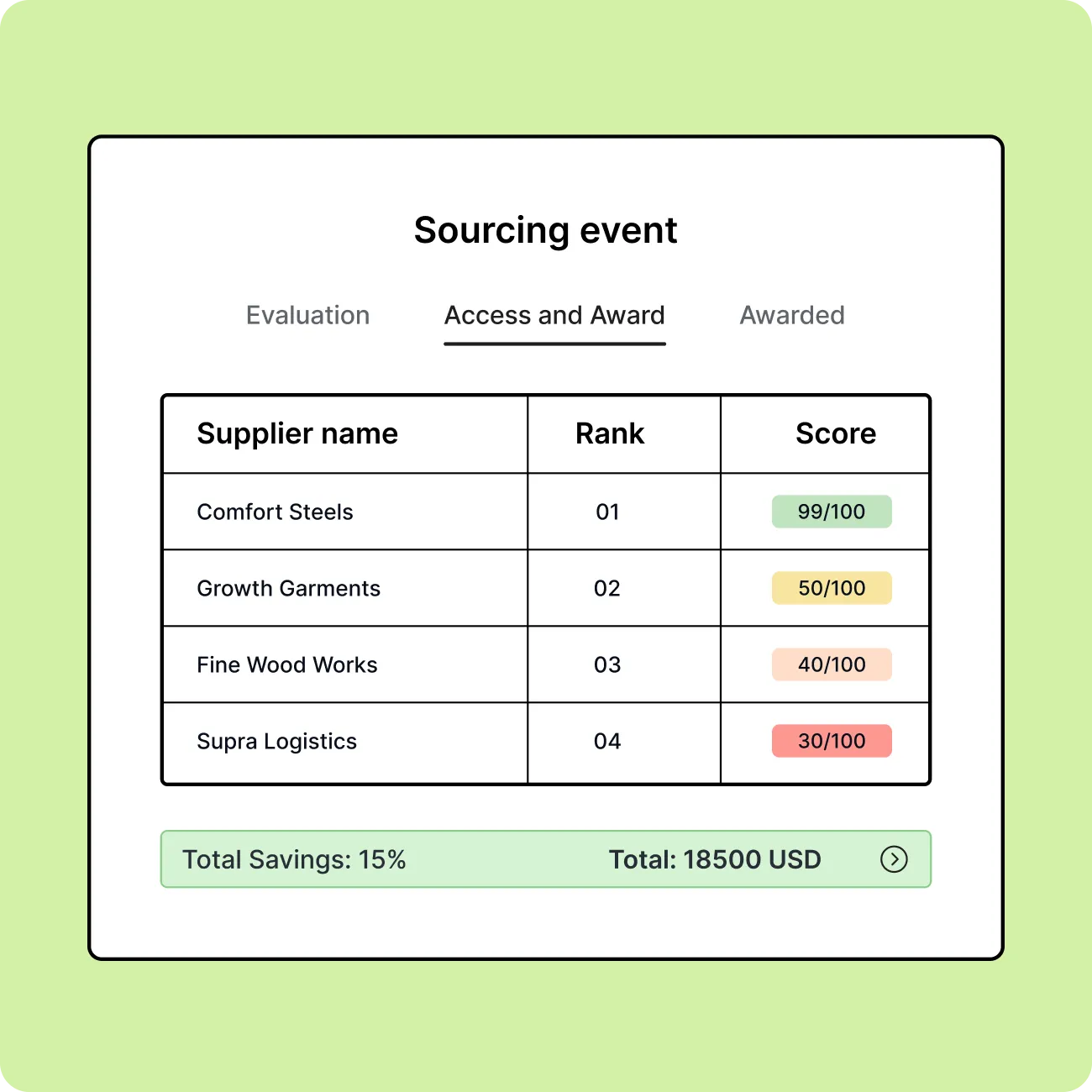 Increased cost savings with AI Procurement platform
