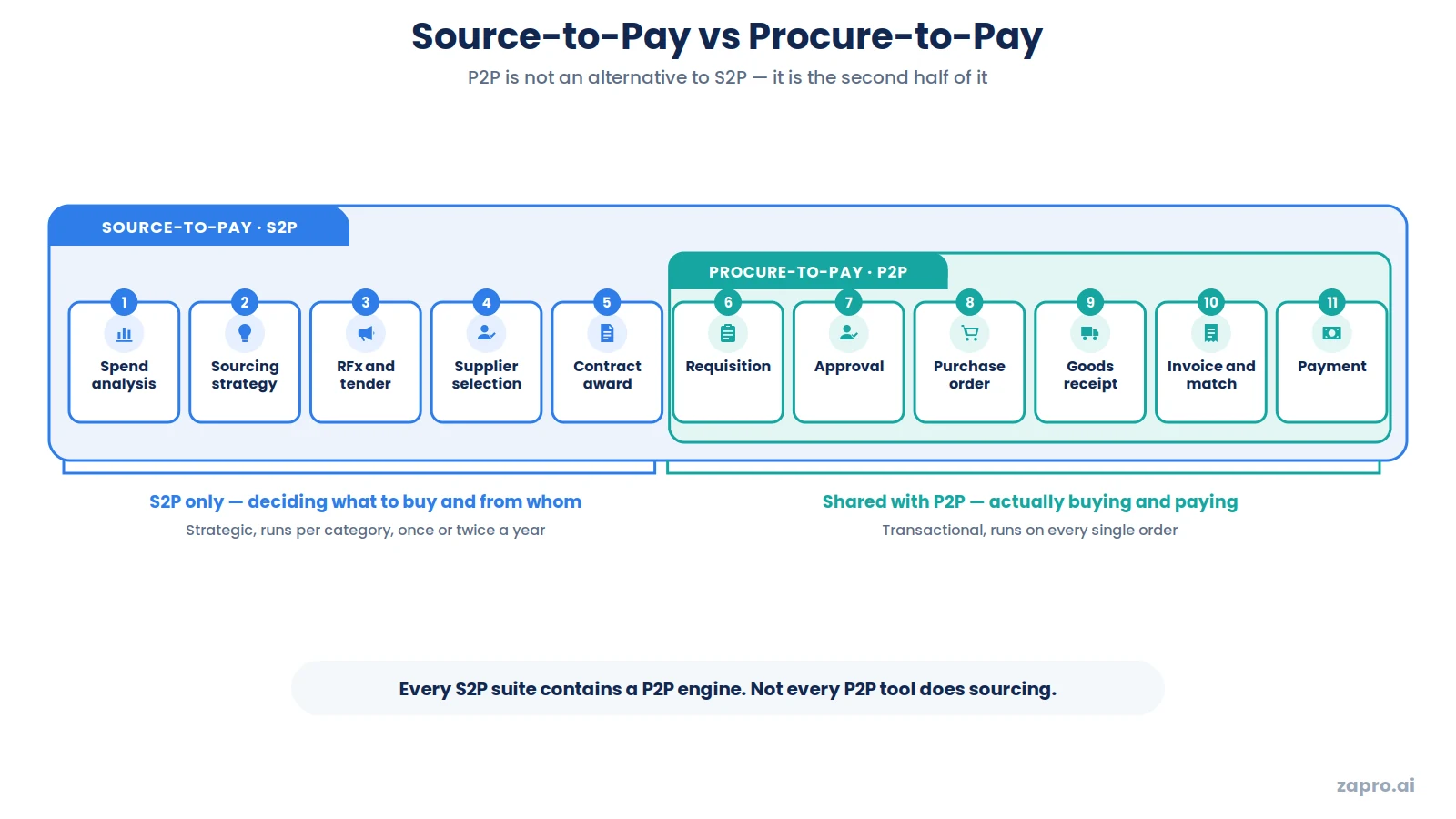 Diagram showing procure to pay as a subset of the wider source to pay process