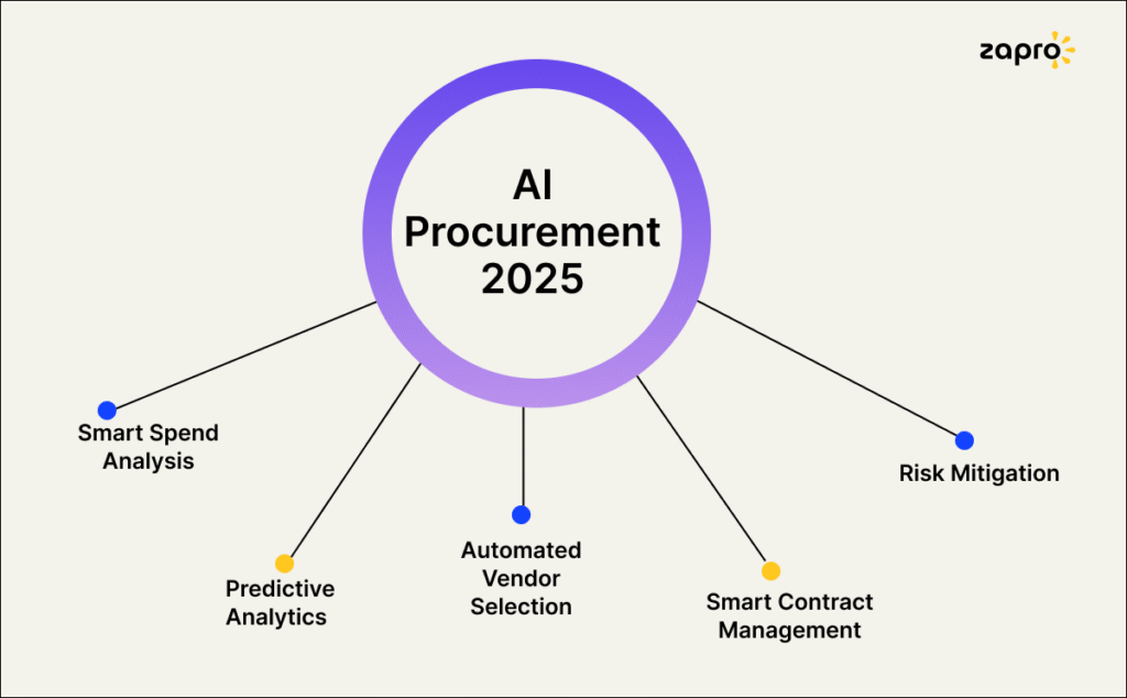 AI Procurement 2025