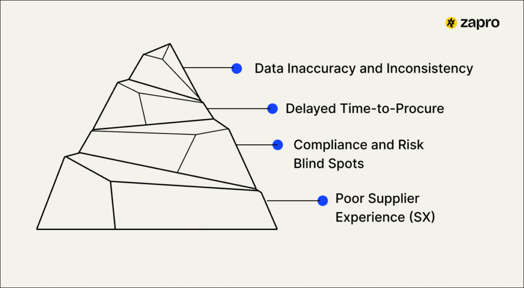 Vendor Onboarding Challenges