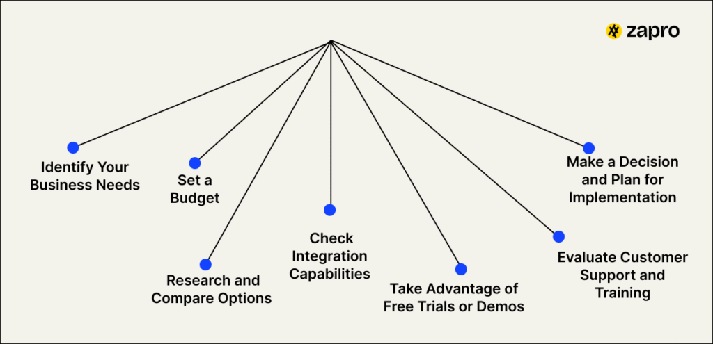 Steps to Selecting the Purchase Order System for Small Business