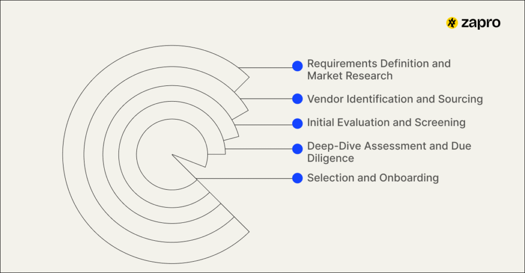 Vendor Discovery Process