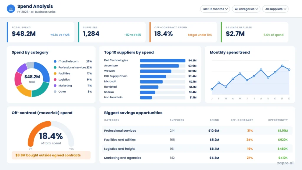 Spend analysis dashboard example showing category spend, top suppliers and off-contract spend