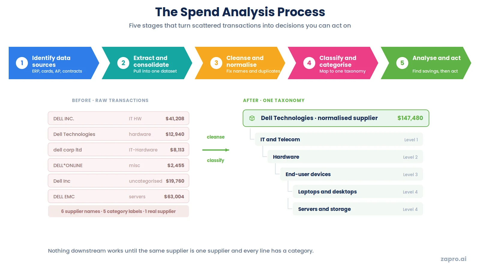 Spend analysis process in procurement from data collection to actionable insight