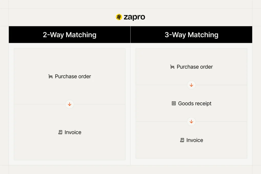 2 way matching vs 3 way matching