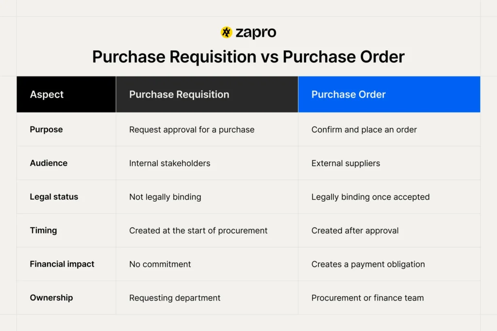 purchase requisition vs purchase order