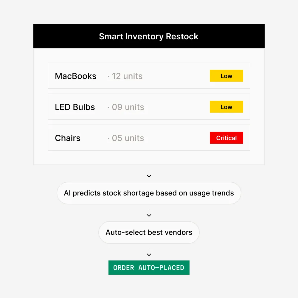 Dynamic Restock