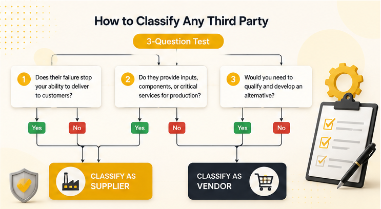 How to classify a vendor or supplier flowchart