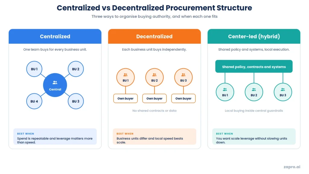 Diagram comparing centralized, decentralized and center-led procurement structures