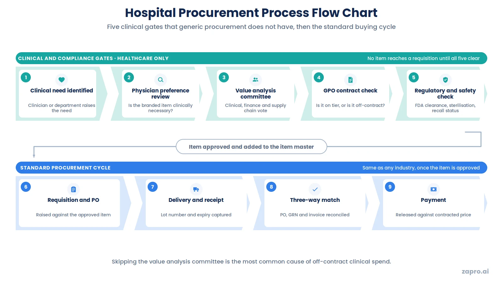 Hospital procurement process flow chart including value analysis committee and GPO contract steps