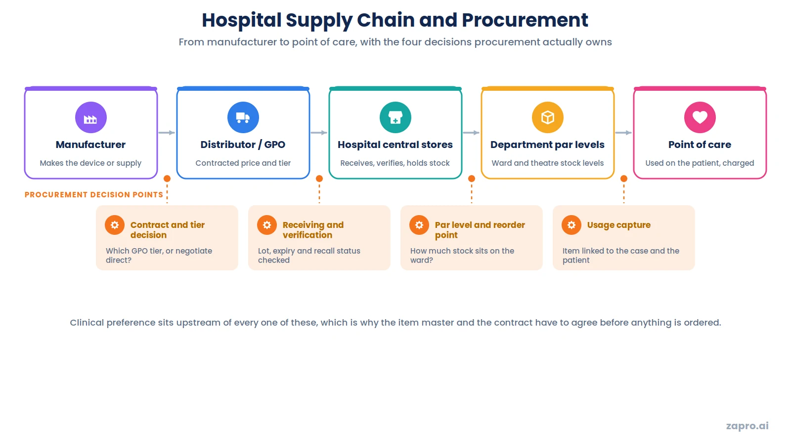 Hospital supply chain diagram from manufacturer to point of care with procurement decision points