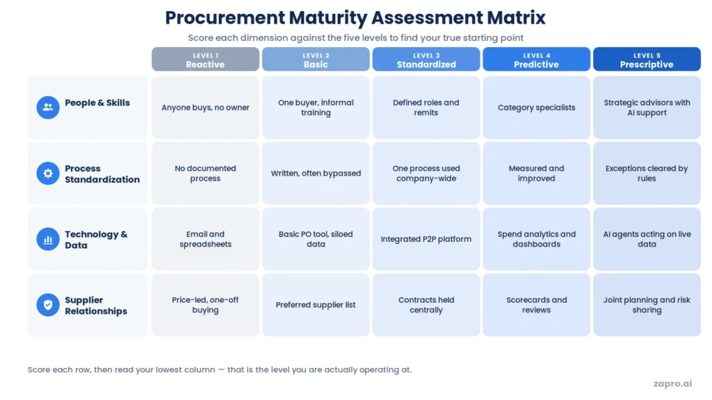Procurement maturity assessment matrix scoring people, process, technology and supplier dimensions