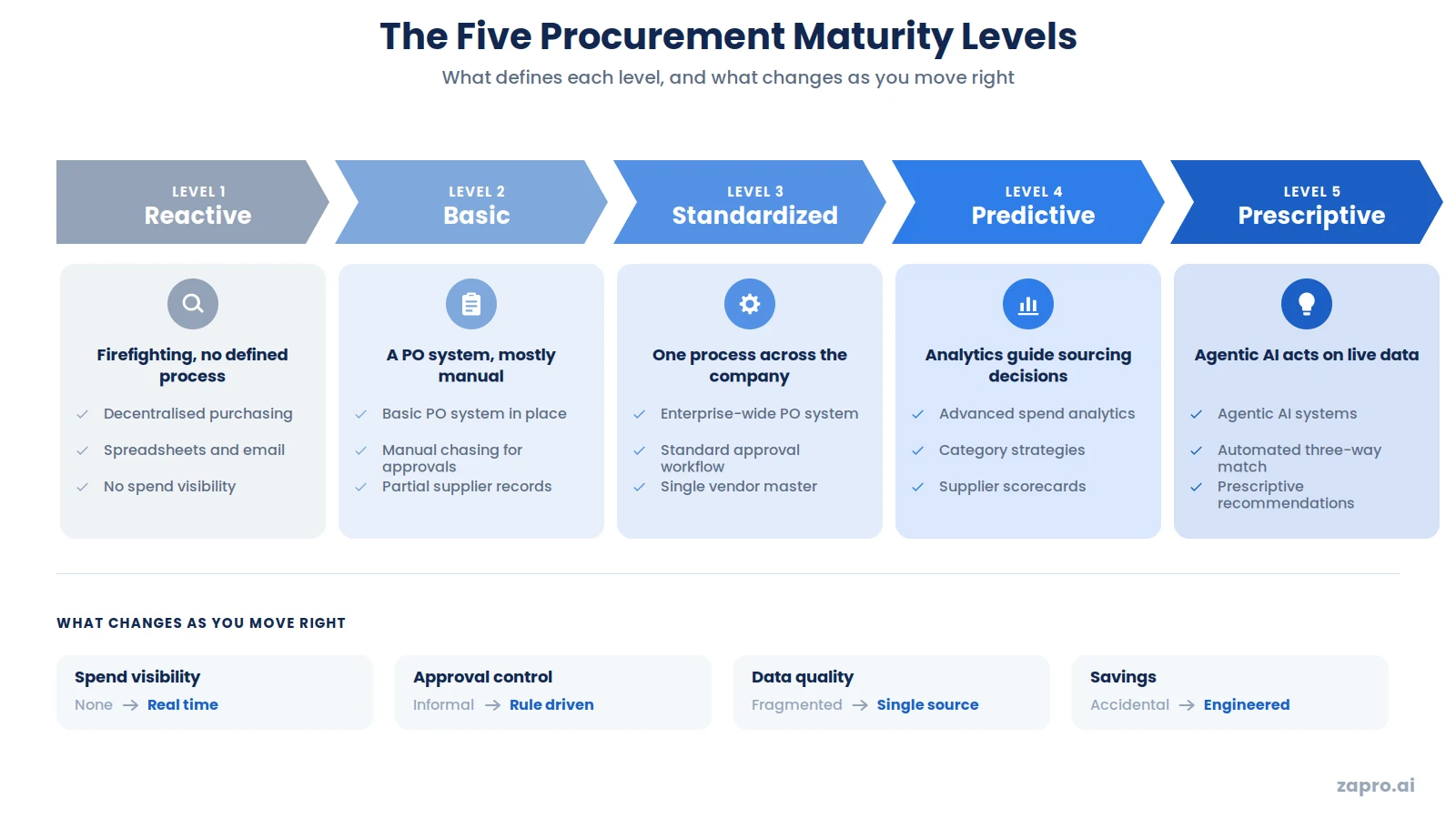 Diagram of the five procurement maturity levels and their defining characteristics