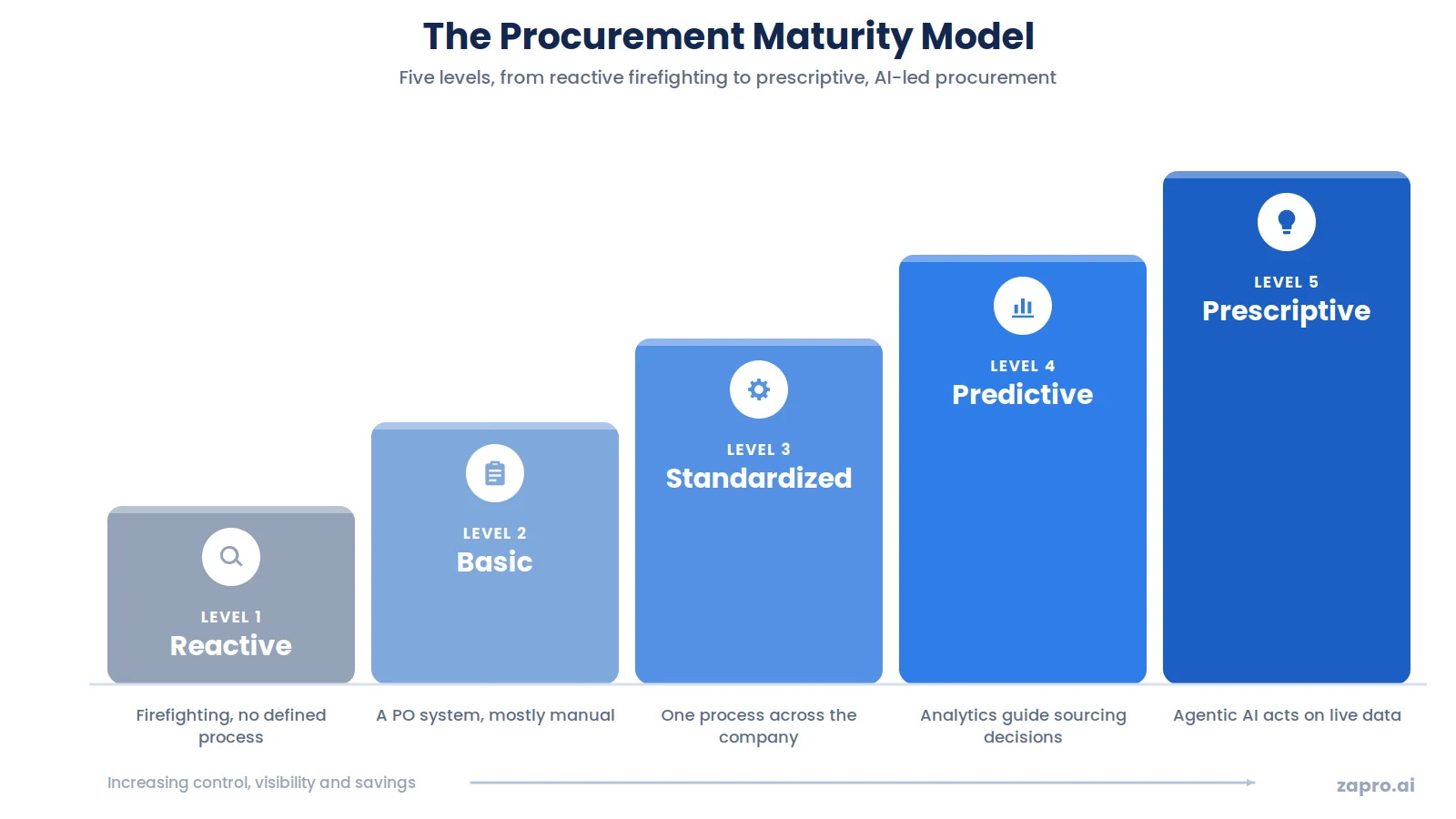 Procurement maturity model showing the 5 levels from reactive to prescriptive procurement